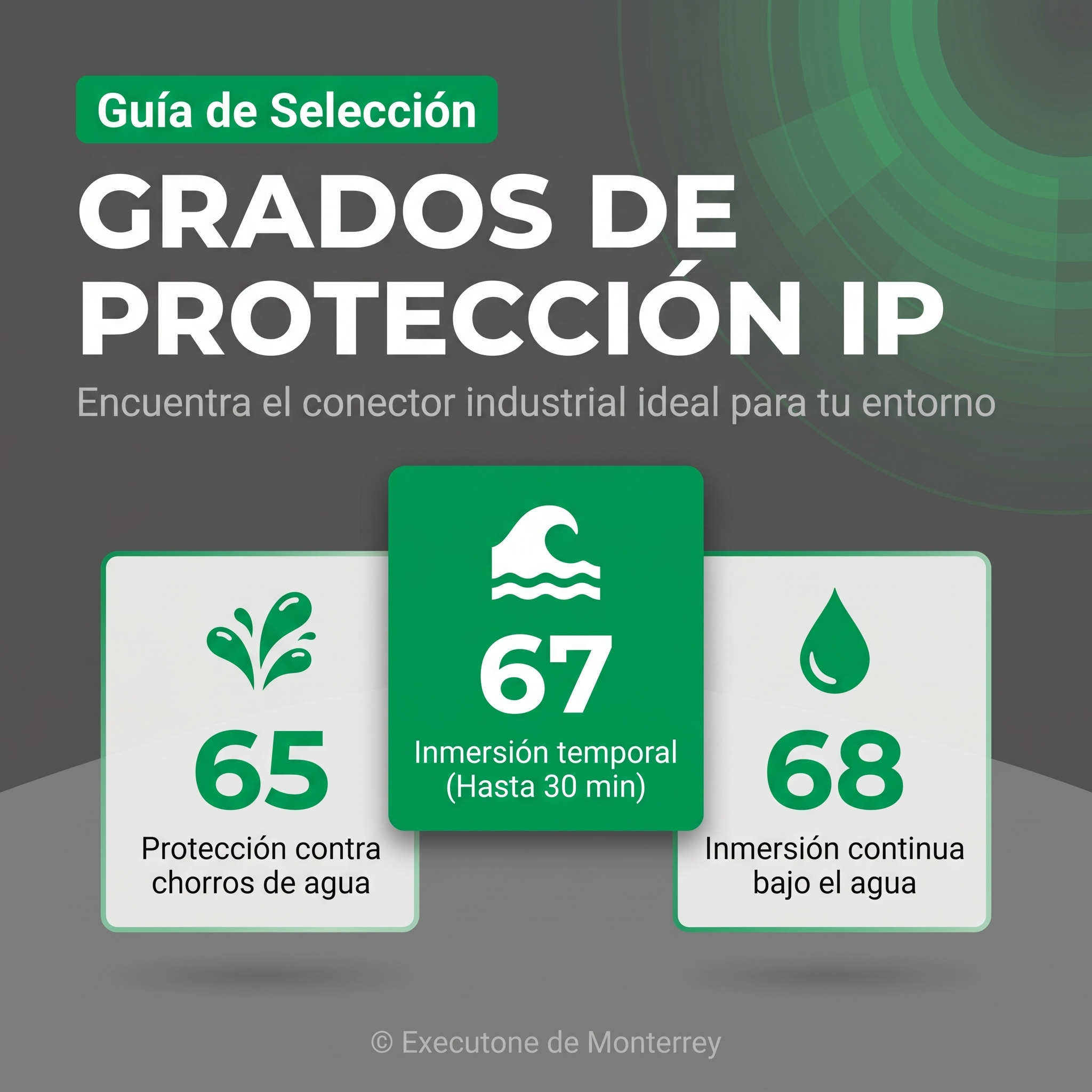 Infografía que compara los grados de protección IP65, IP67 (destacada) e IP68 para conectores industriales. Título: "Guía de Selección GRADOS DE PROTECCIÓN IP".
